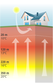 Temperatura terreno geotermia